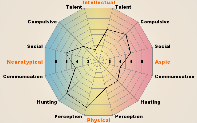 http://clint.sheer.us/download/imagedump/20100201_aspergers_results.png